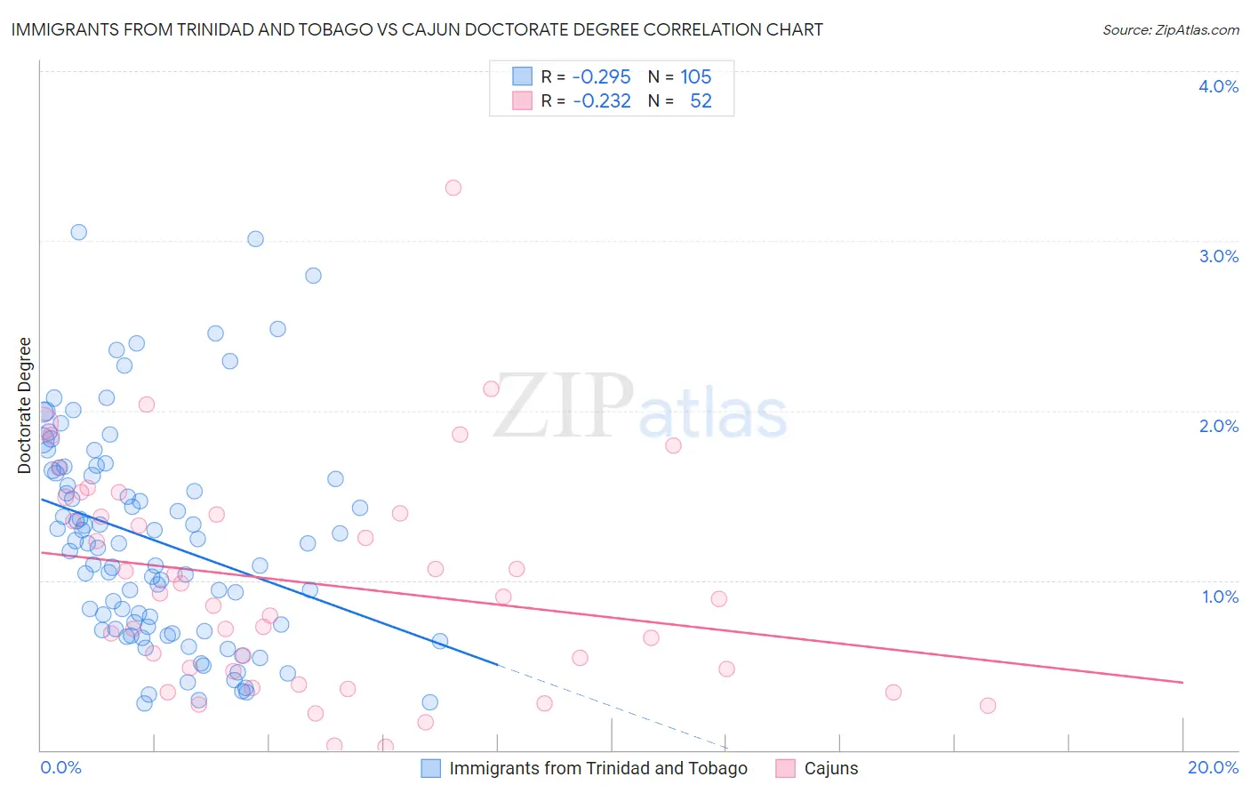 Immigrants from Trinidad and Tobago vs Cajun Doctorate Degree