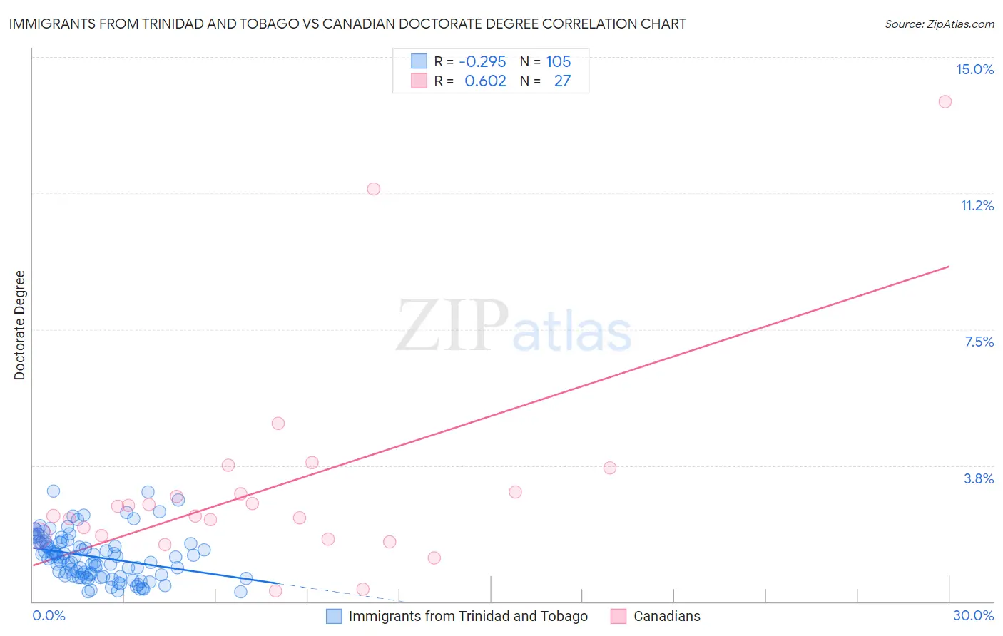 Immigrants from Trinidad and Tobago vs Canadian Doctorate Degree