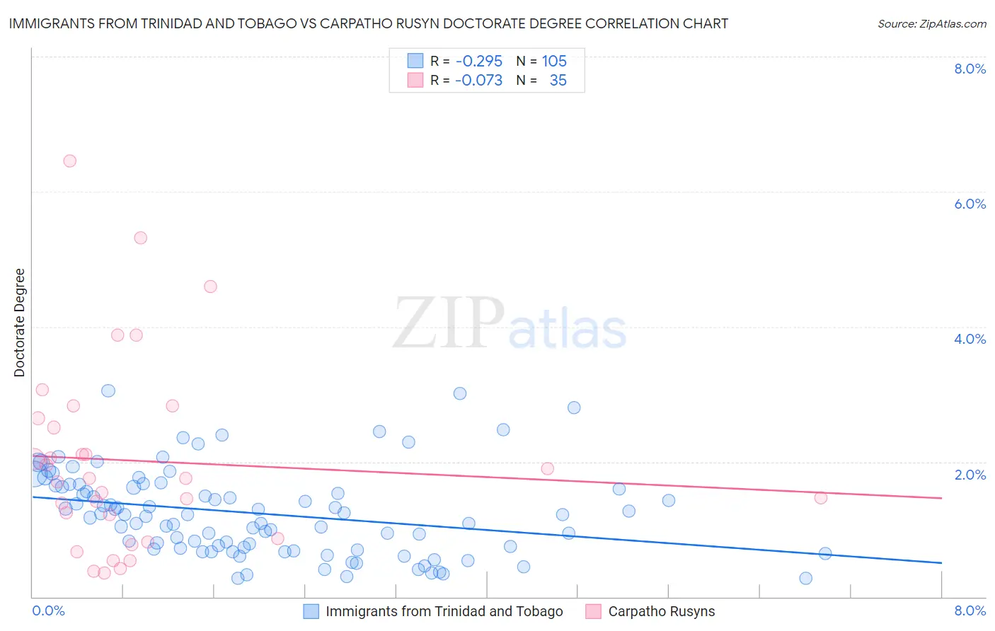 Immigrants from Trinidad and Tobago vs Carpatho Rusyn Doctorate Degree