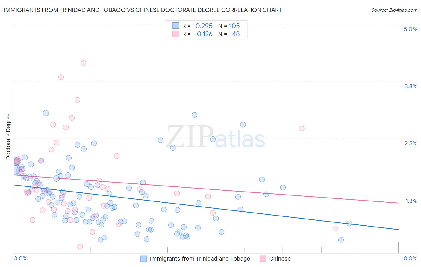 Immigrants from Trinidad and Tobago vs Chinese Doctorate Degree