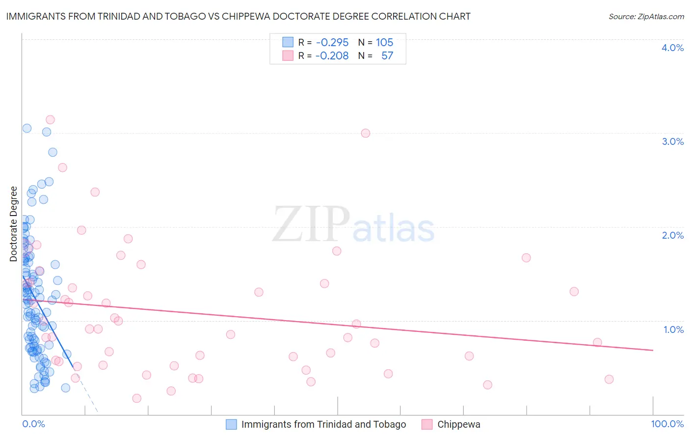 Immigrants from Trinidad and Tobago vs Chippewa Doctorate Degree