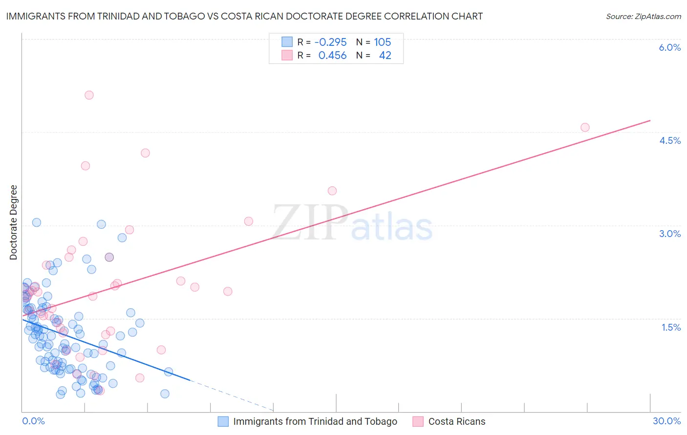 Immigrants from Trinidad and Tobago vs Costa Rican Doctorate Degree