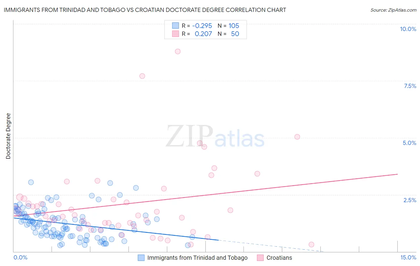 Immigrants from Trinidad and Tobago vs Croatian Doctorate Degree