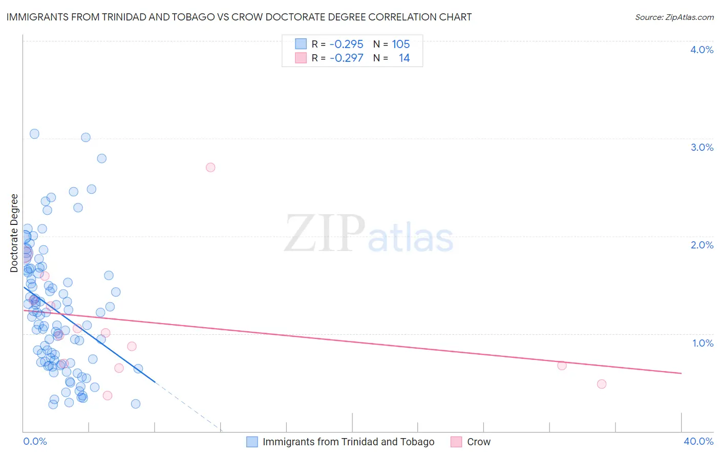 Immigrants from Trinidad and Tobago vs Crow Doctorate Degree