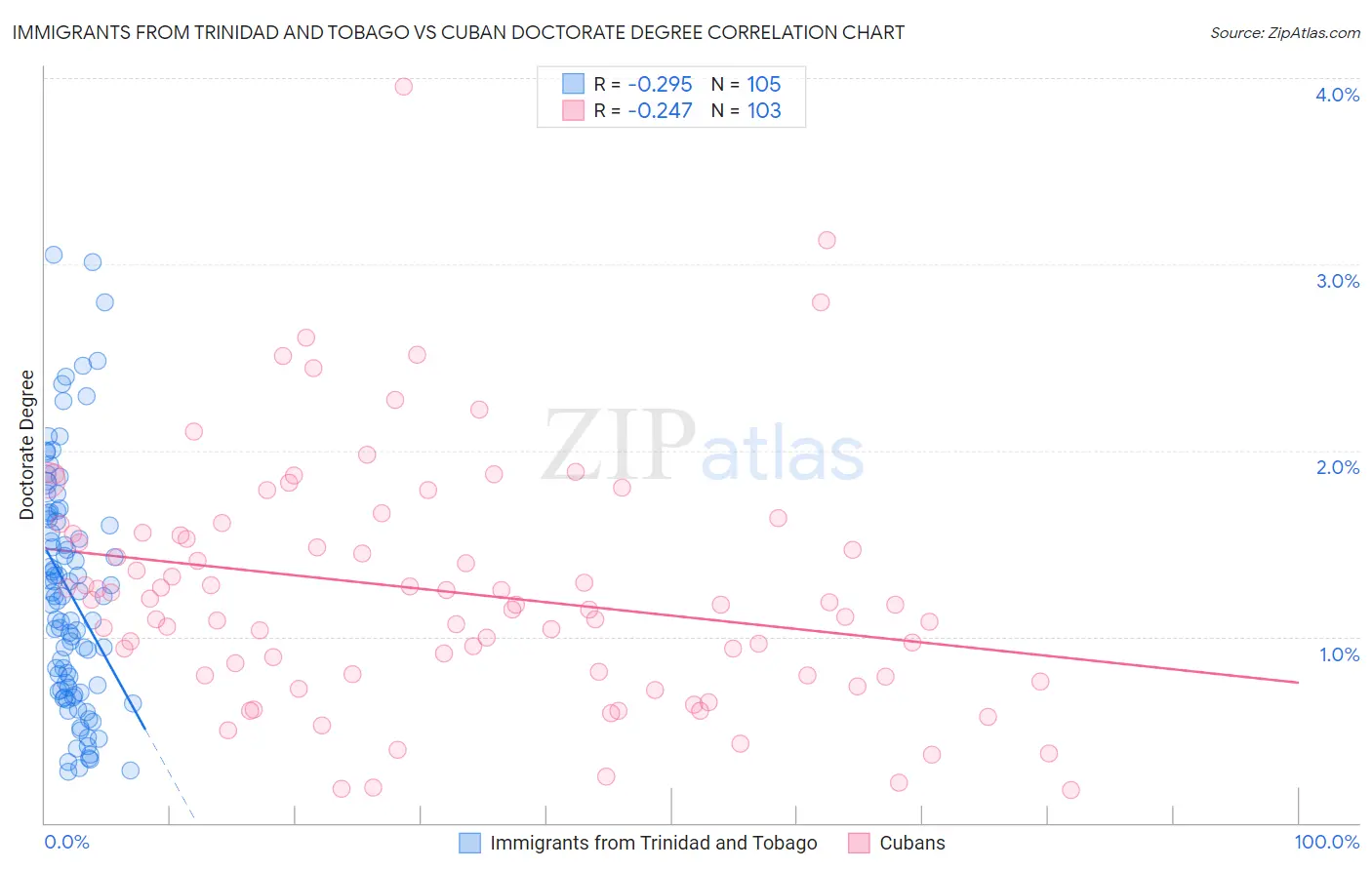 Immigrants from Trinidad and Tobago vs Cuban Doctorate Degree
