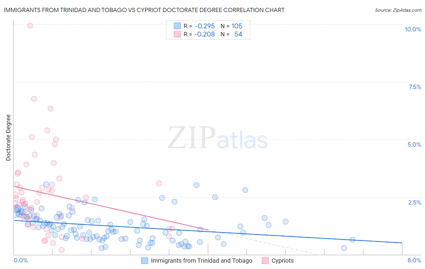Immigrants from Trinidad and Tobago vs Cypriot Doctorate Degree