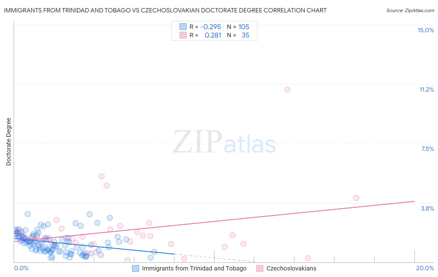 Immigrants from Trinidad and Tobago vs Czechoslovakian Doctorate Degree