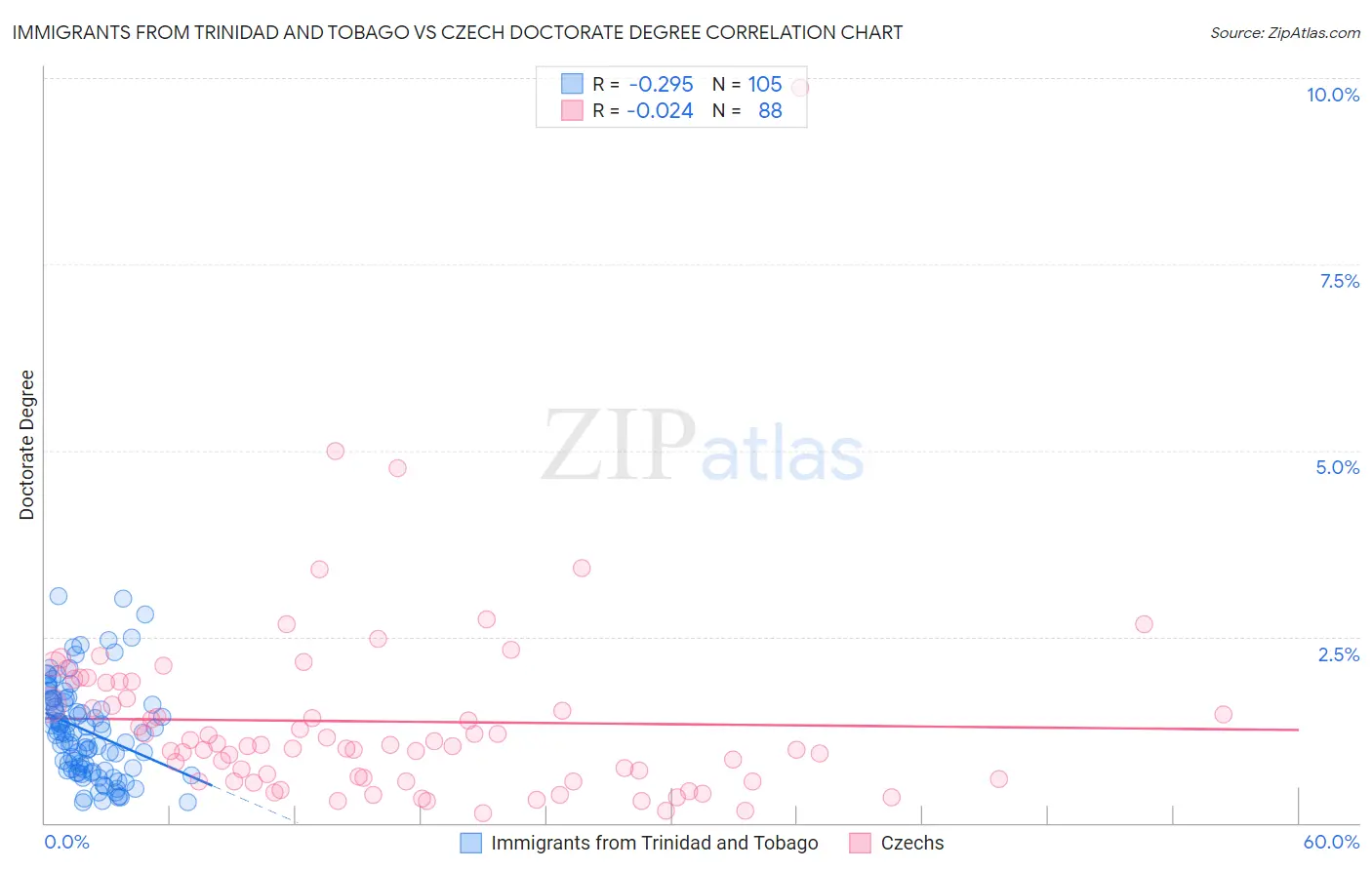 Immigrants from Trinidad and Tobago vs Czech Doctorate Degree