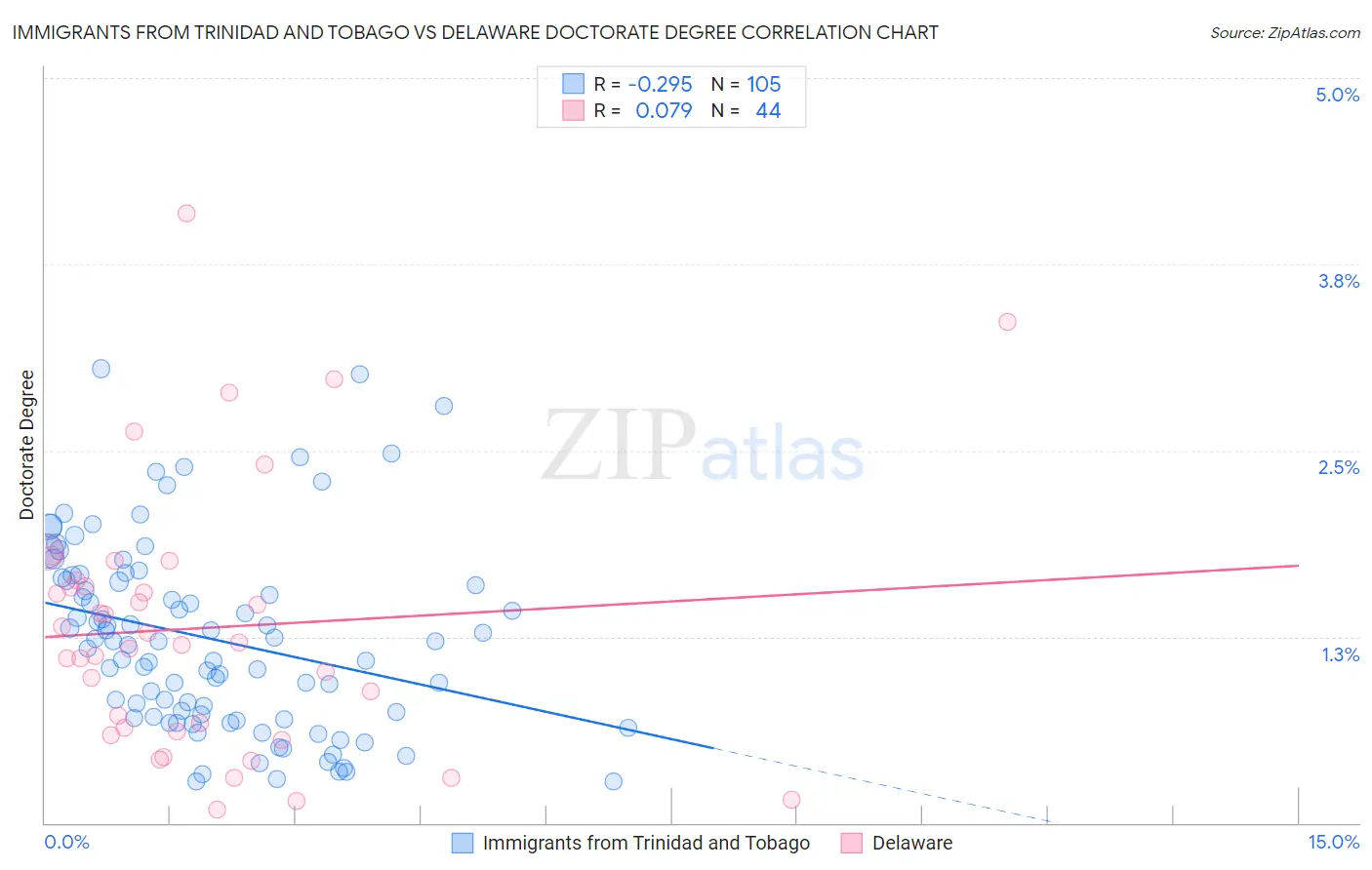 Immigrants from Trinidad and Tobago vs Delaware Doctorate Degree