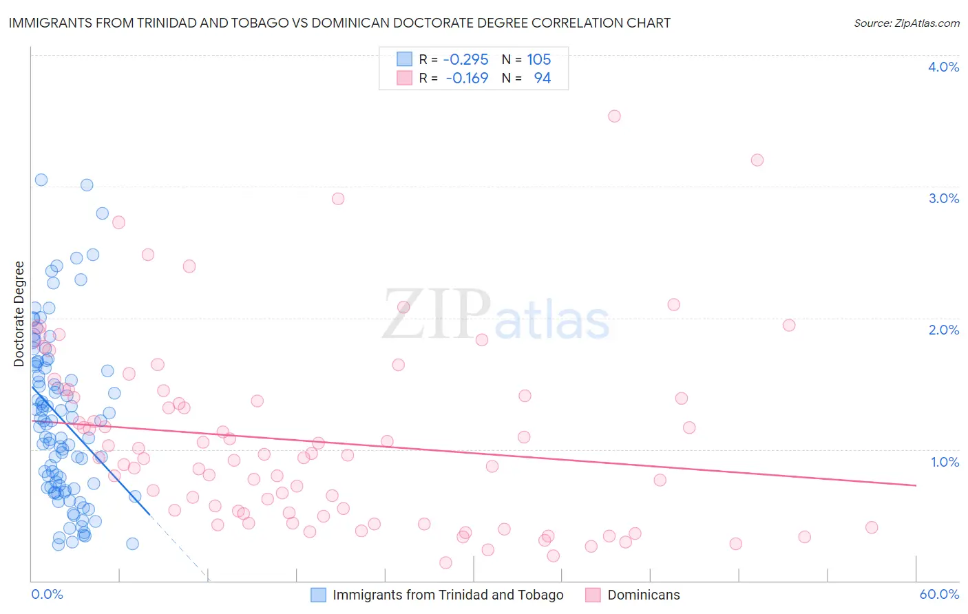 Immigrants from Trinidad and Tobago vs Dominican Doctorate Degree
