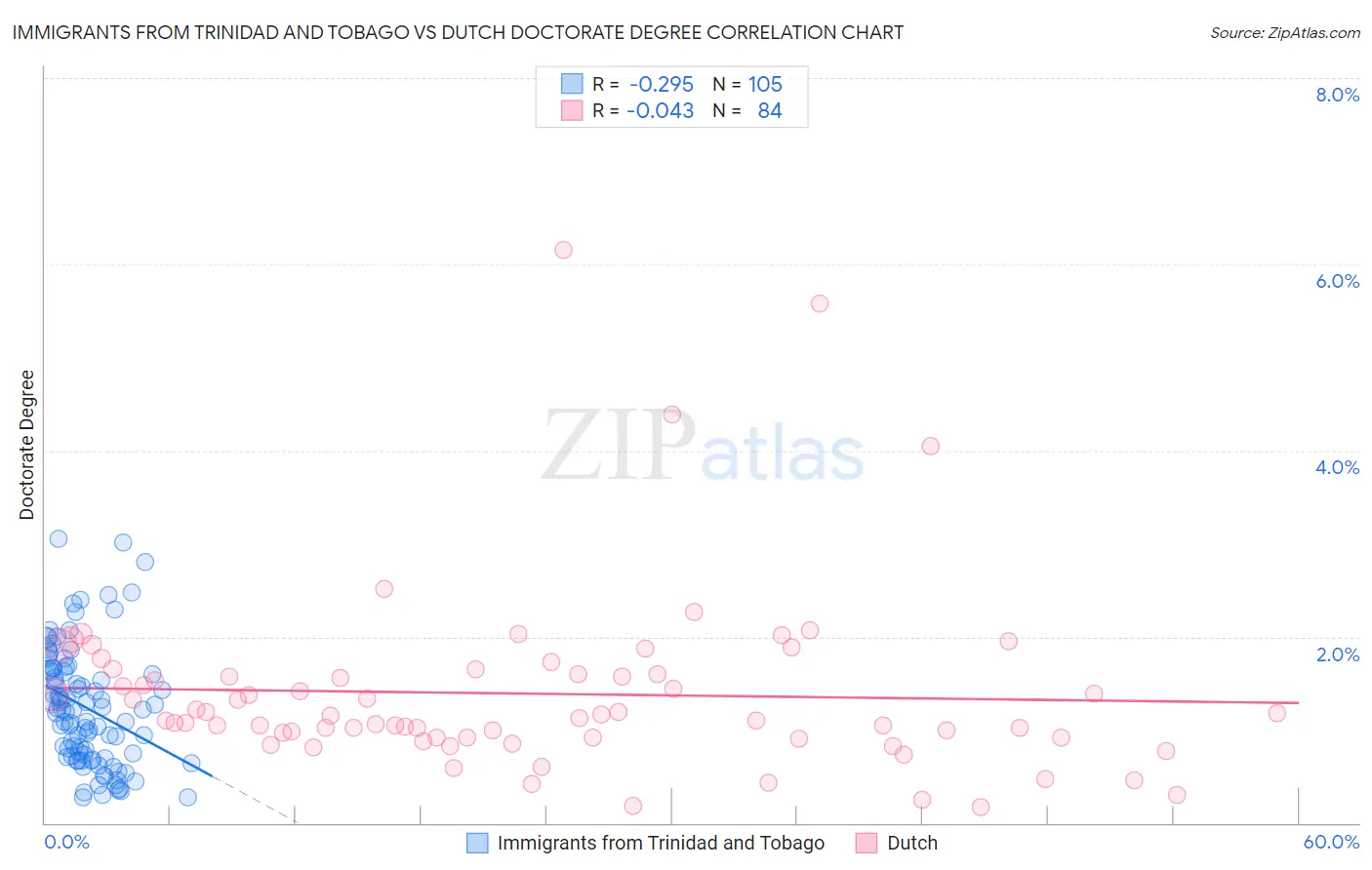 Immigrants from Trinidad and Tobago vs Dutch Doctorate Degree