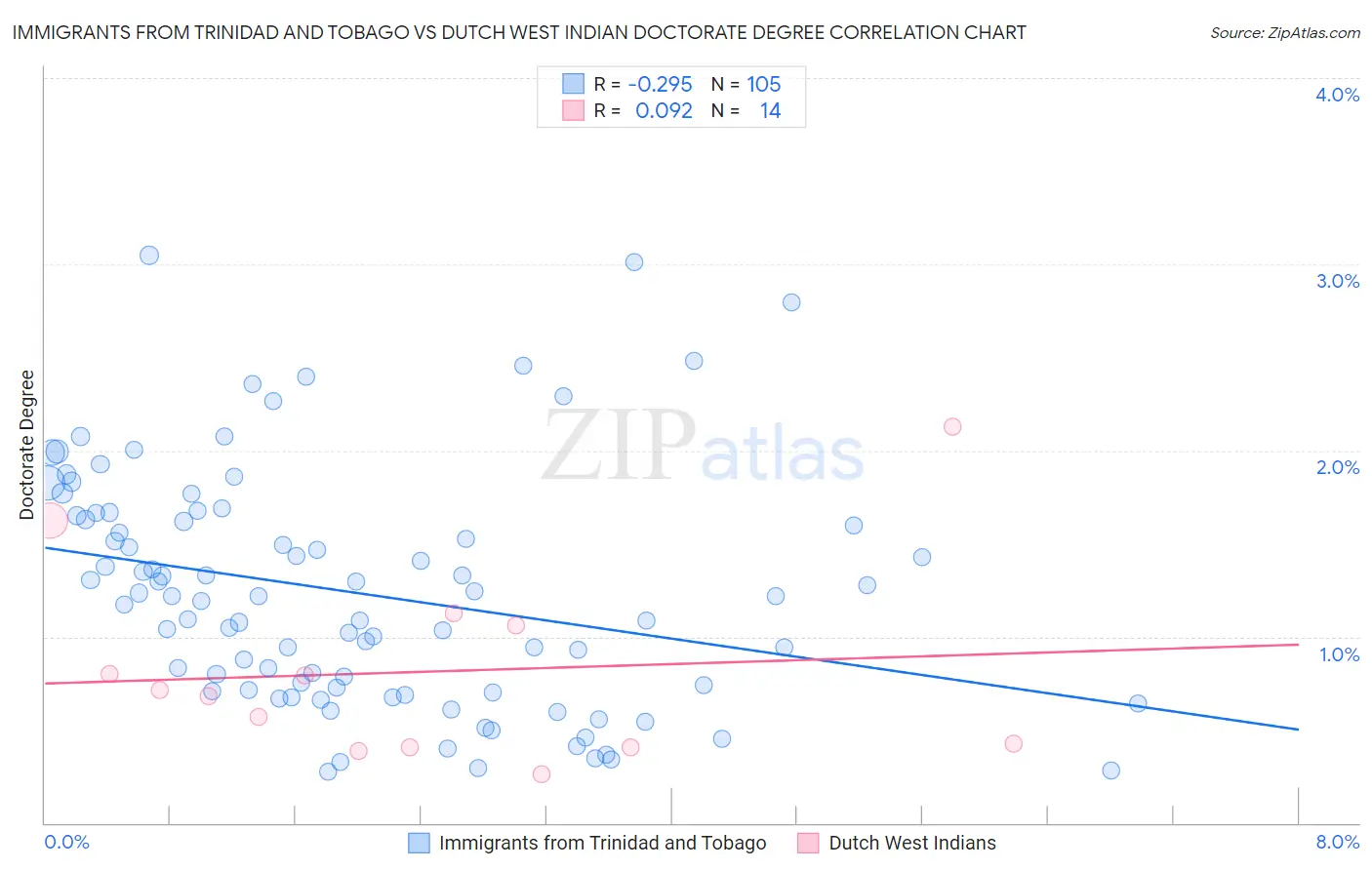 Immigrants from Trinidad and Tobago vs Dutch West Indian Doctorate Degree