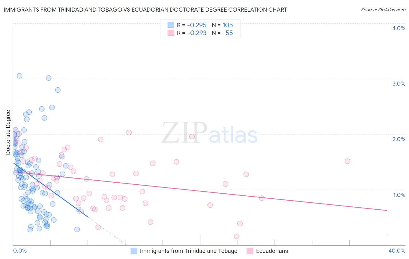 Immigrants from Trinidad and Tobago vs Ecuadorian Doctorate Degree