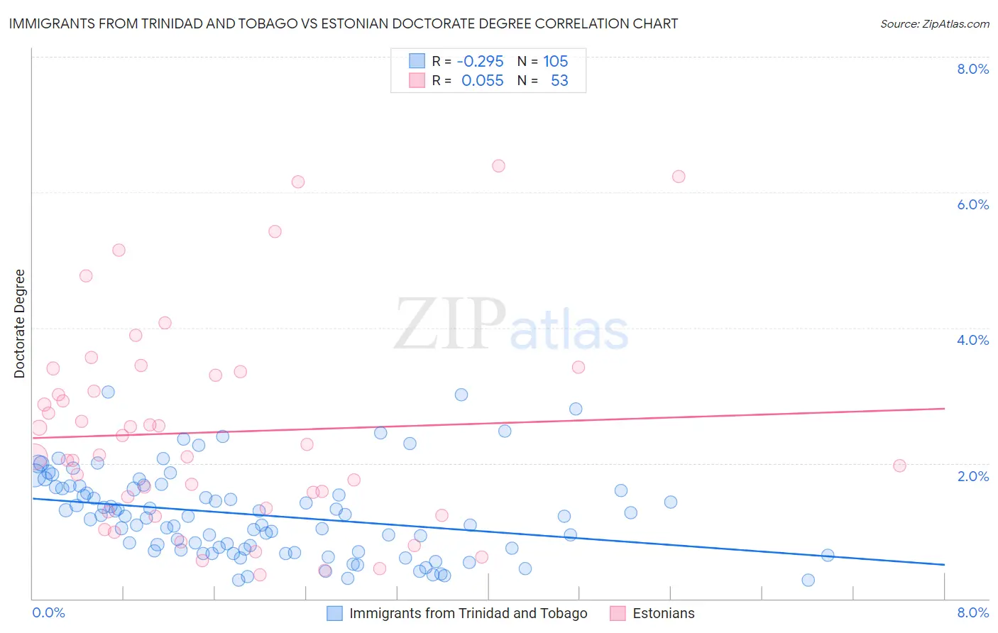 Immigrants from Trinidad and Tobago vs Estonian Doctorate Degree
