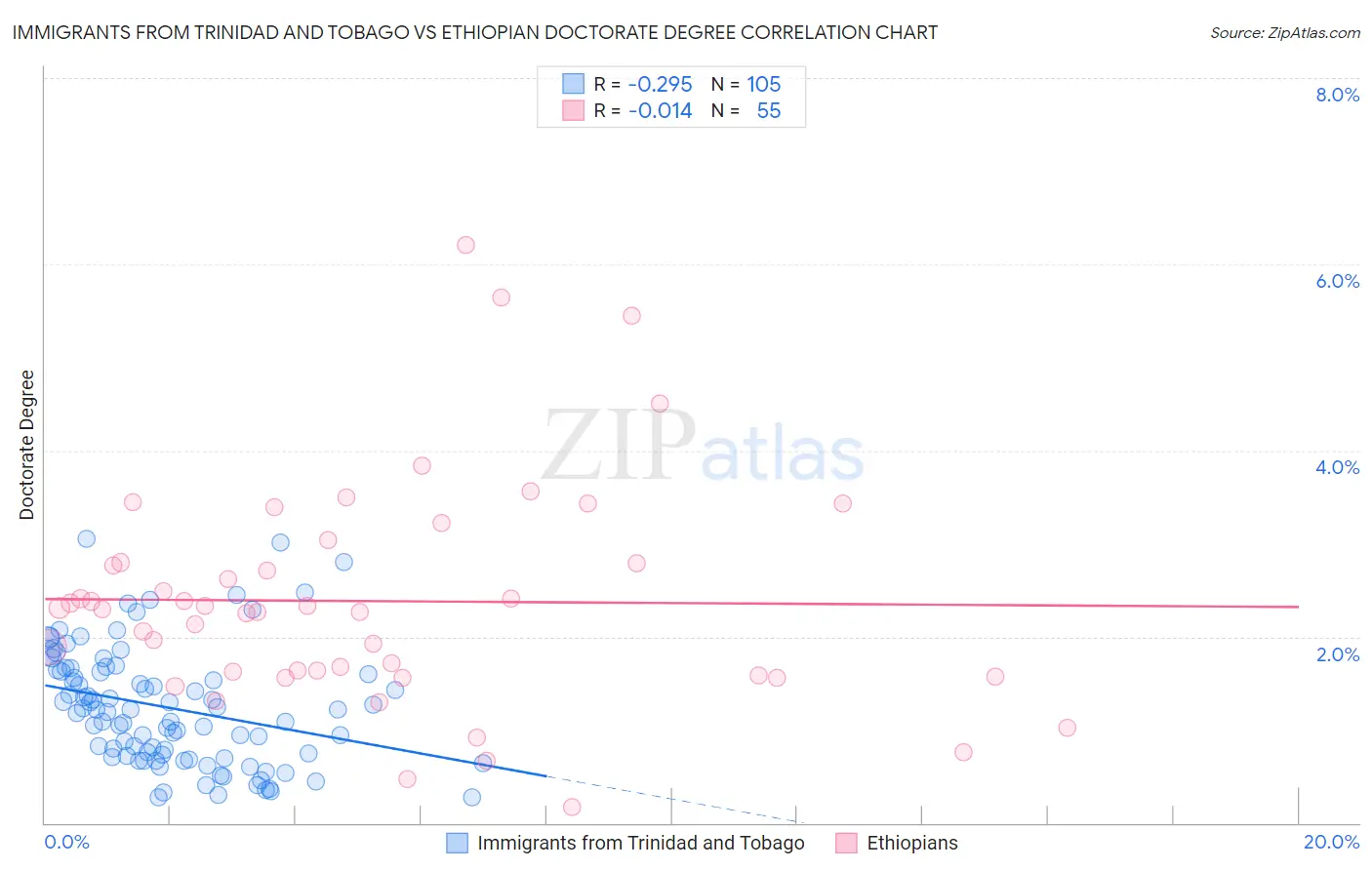 Immigrants from Trinidad and Tobago vs Ethiopian Doctorate Degree