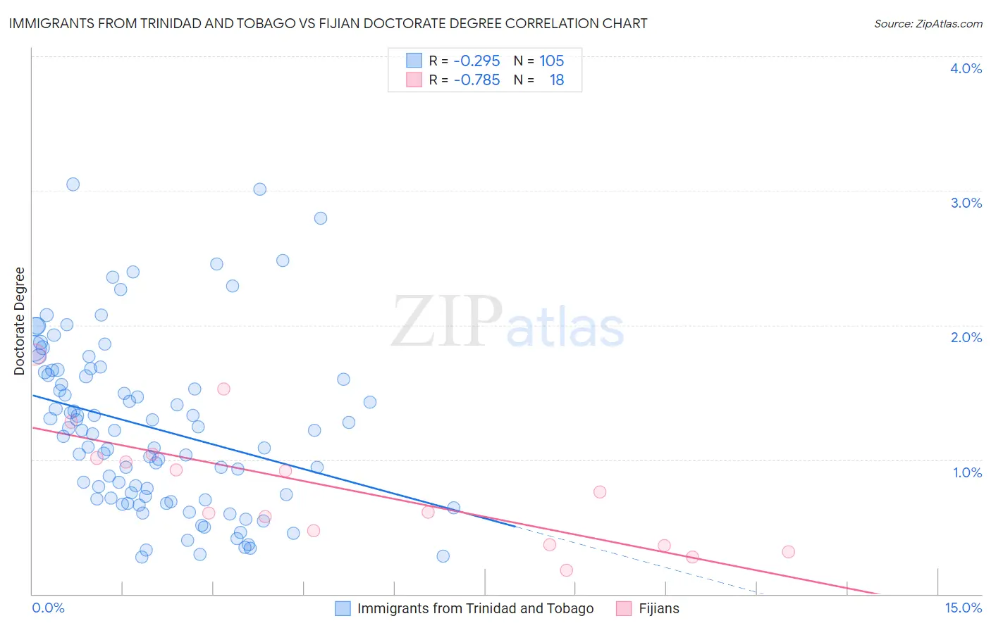 Immigrants from Trinidad and Tobago vs Fijian Doctorate Degree