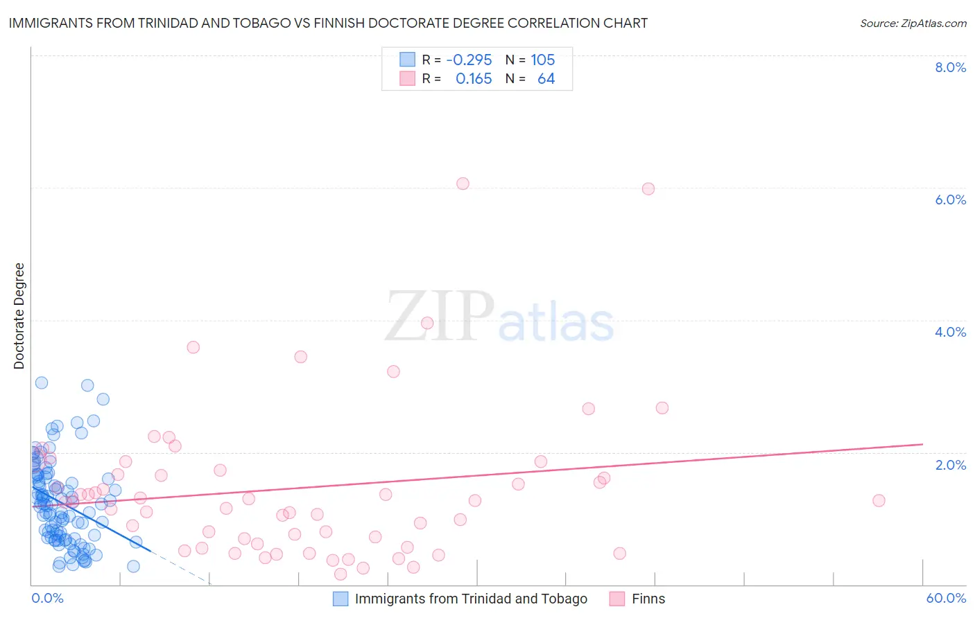 Immigrants from Trinidad and Tobago vs Finnish Doctorate Degree