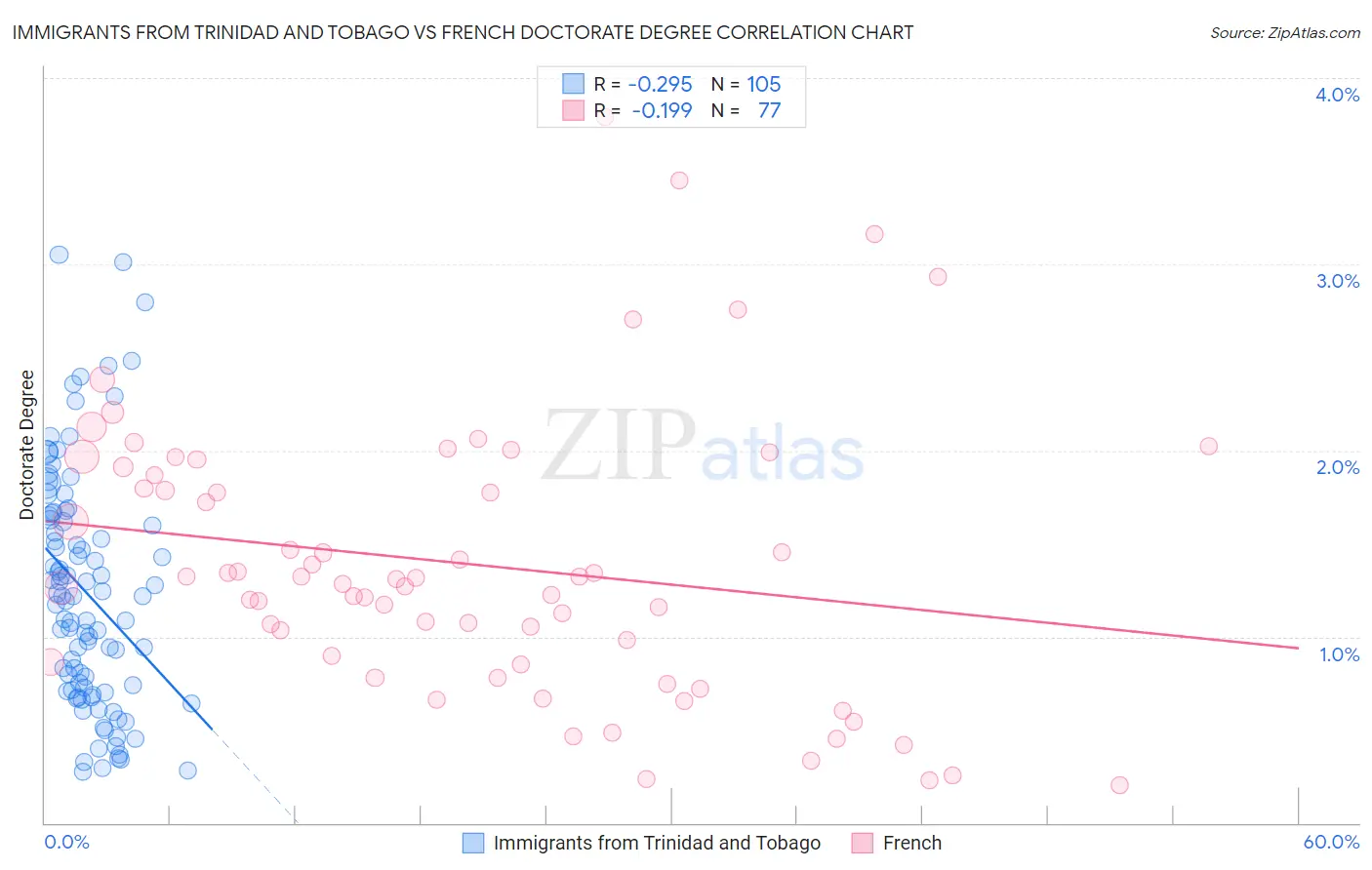 Immigrants from Trinidad and Tobago vs French Doctorate Degree