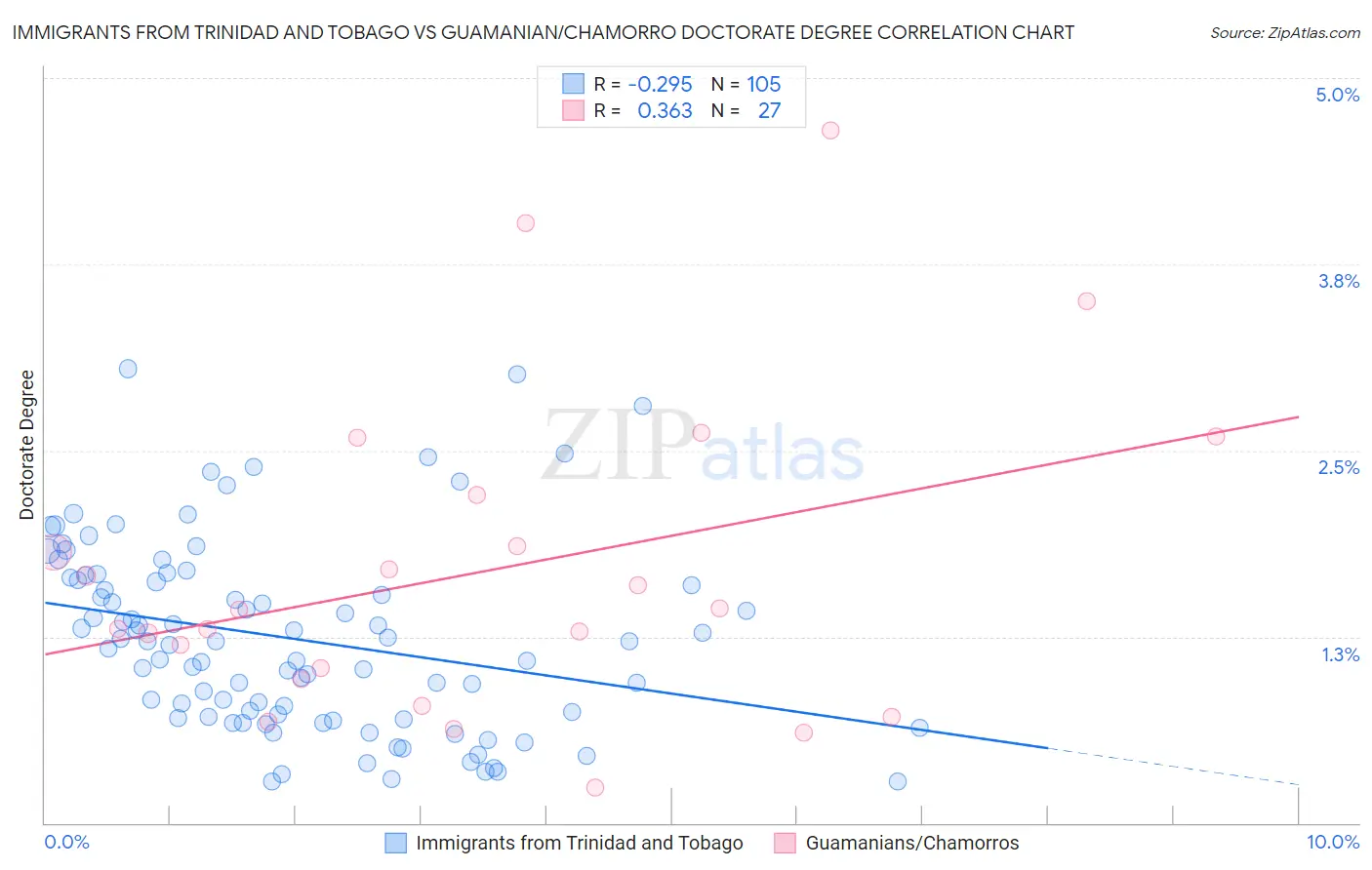 Immigrants from Trinidad and Tobago vs Guamanian/Chamorro Doctorate Degree