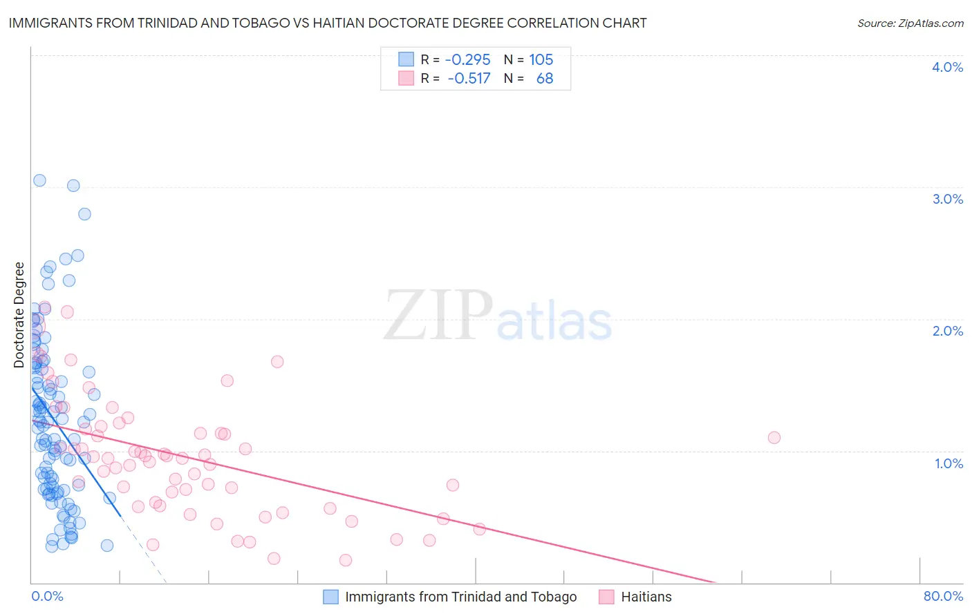 Immigrants from Trinidad and Tobago vs Haitian Doctorate Degree