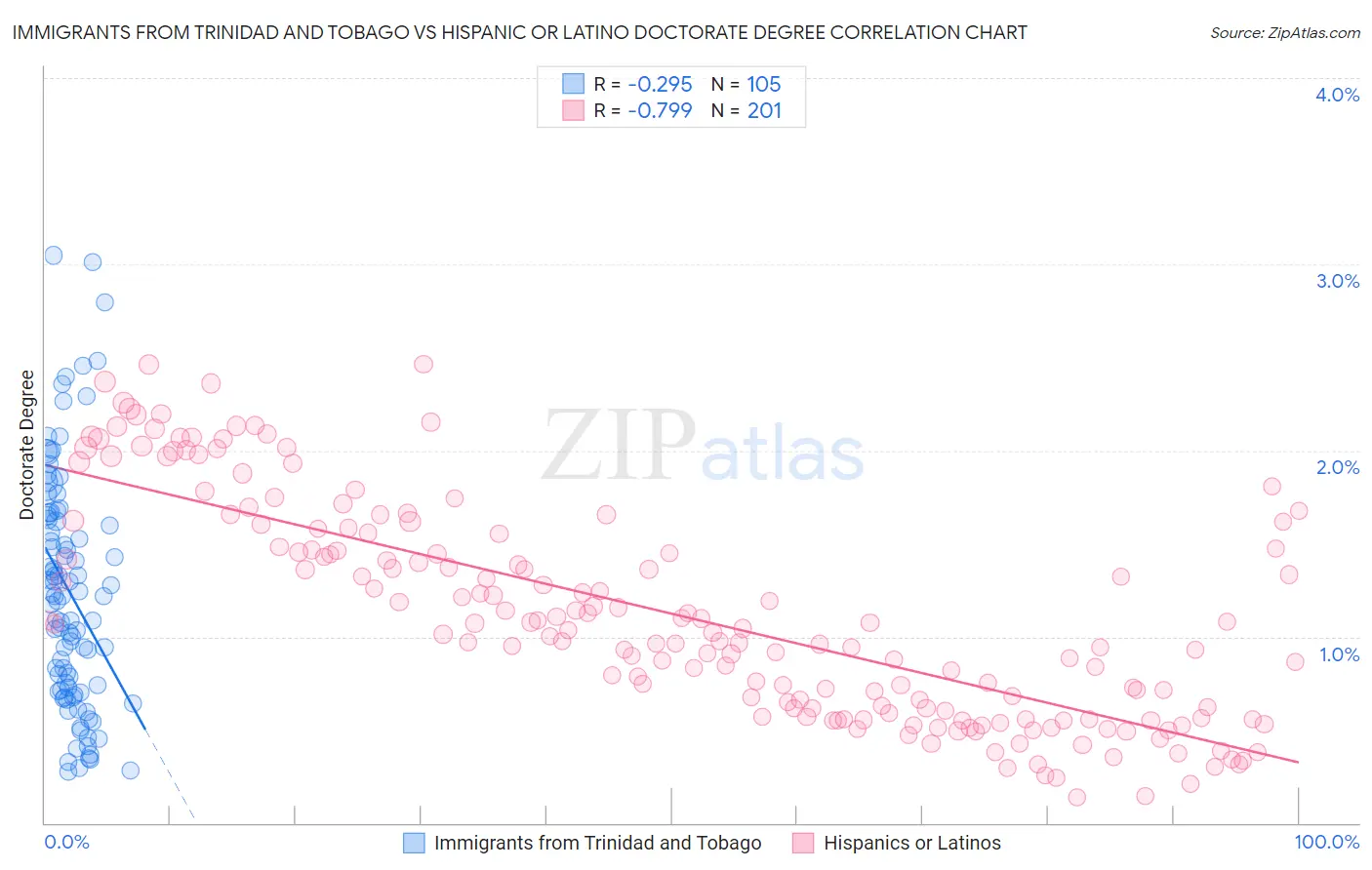 Immigrants from Trinidad and Tobago vs Hispanic or Latino Doctorate Degree