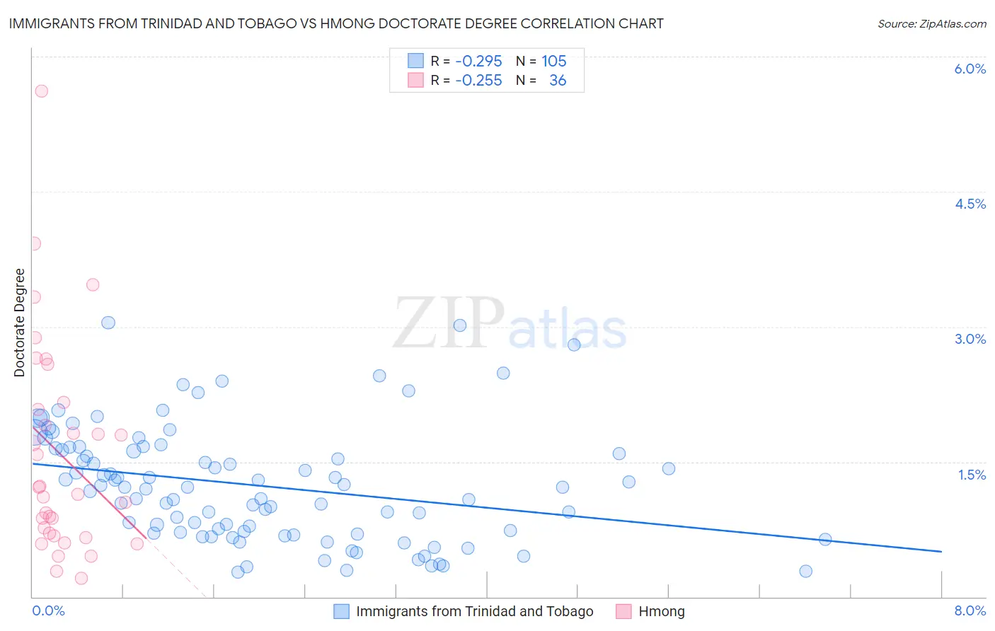 Immigrants from Trinidad and Tobago vs Hmong Doctorate Degree