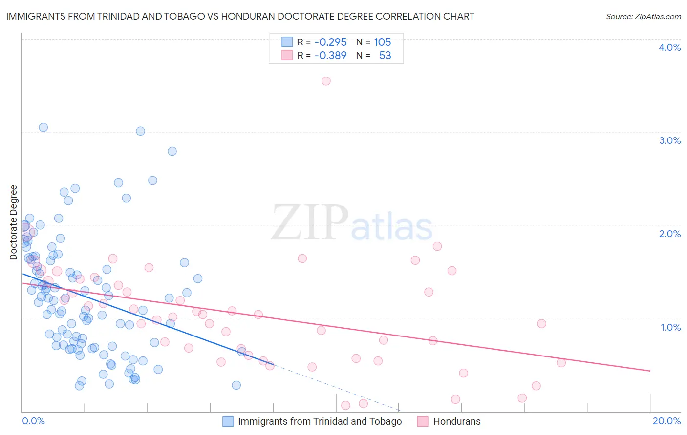 Immigrants from Trinidad and Tobago vs Honduran Doctorate Degree