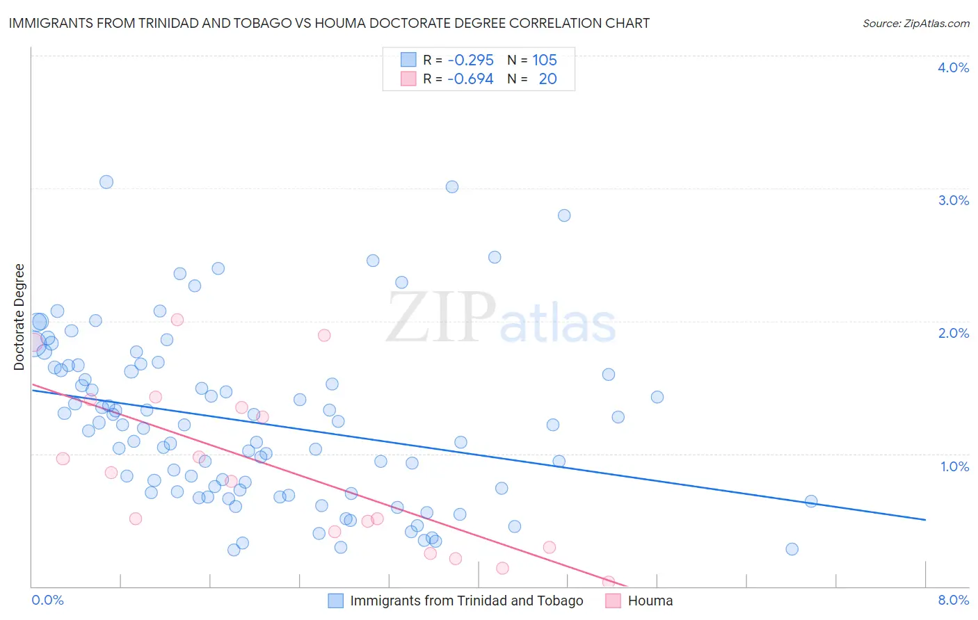 Immigrants from Trinidad and Tobago vs Houma Doctorate Degree