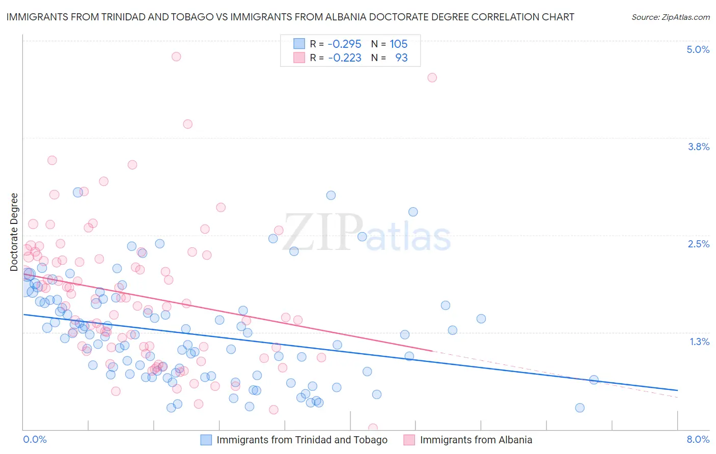 Immigrants from Trinidad and Tobago vs Immigrants from Albania Doctorate Degree