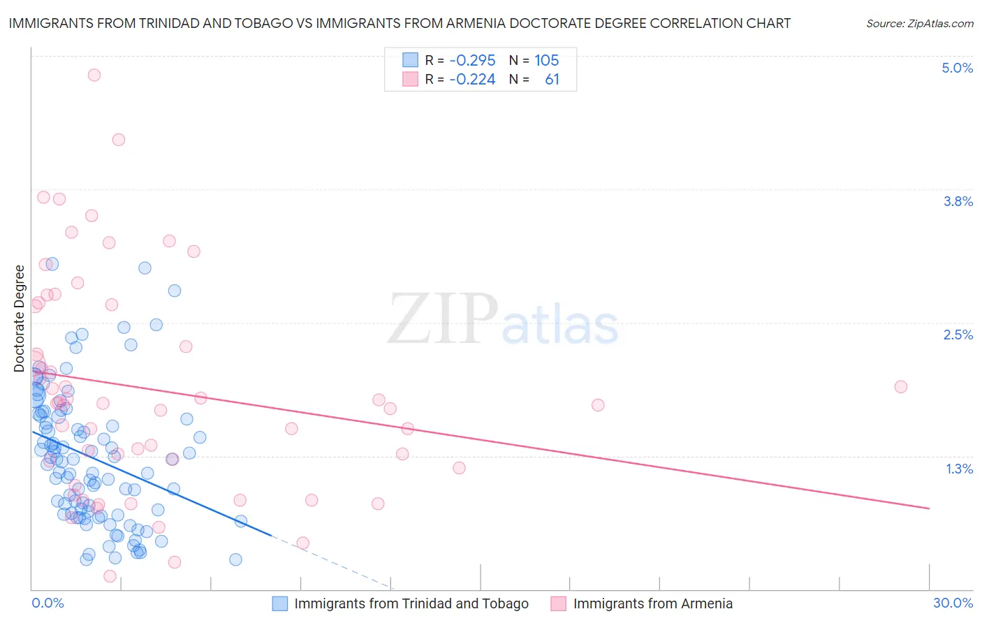 Immigrants from Trinidad and Tobago vs Immigrants from Armenia Doctorate Degree