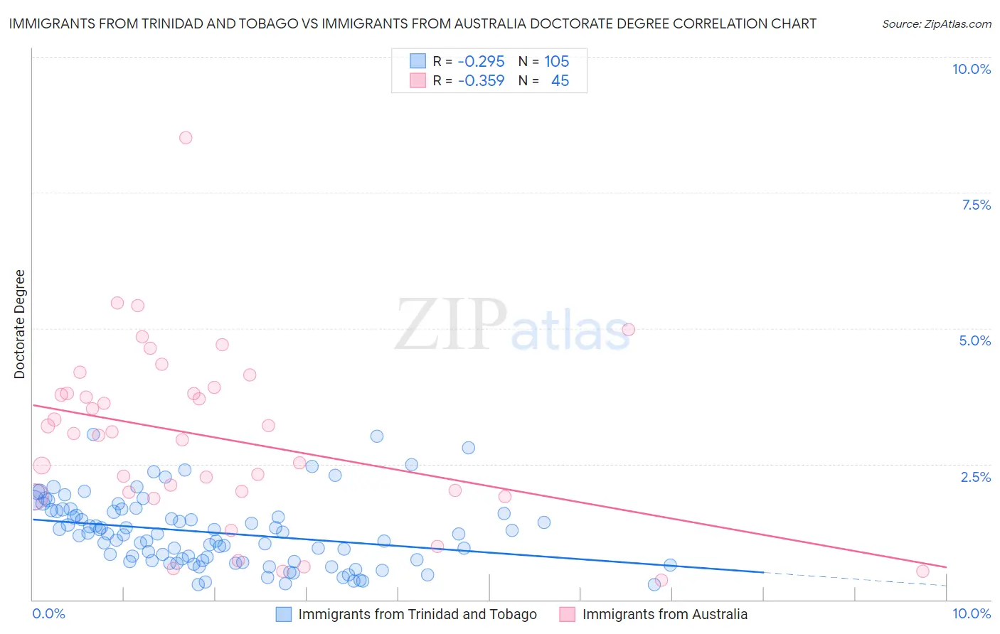 Immigrants from Trinidad and Tobago vs Immigrants from Australia Doctorate Degree