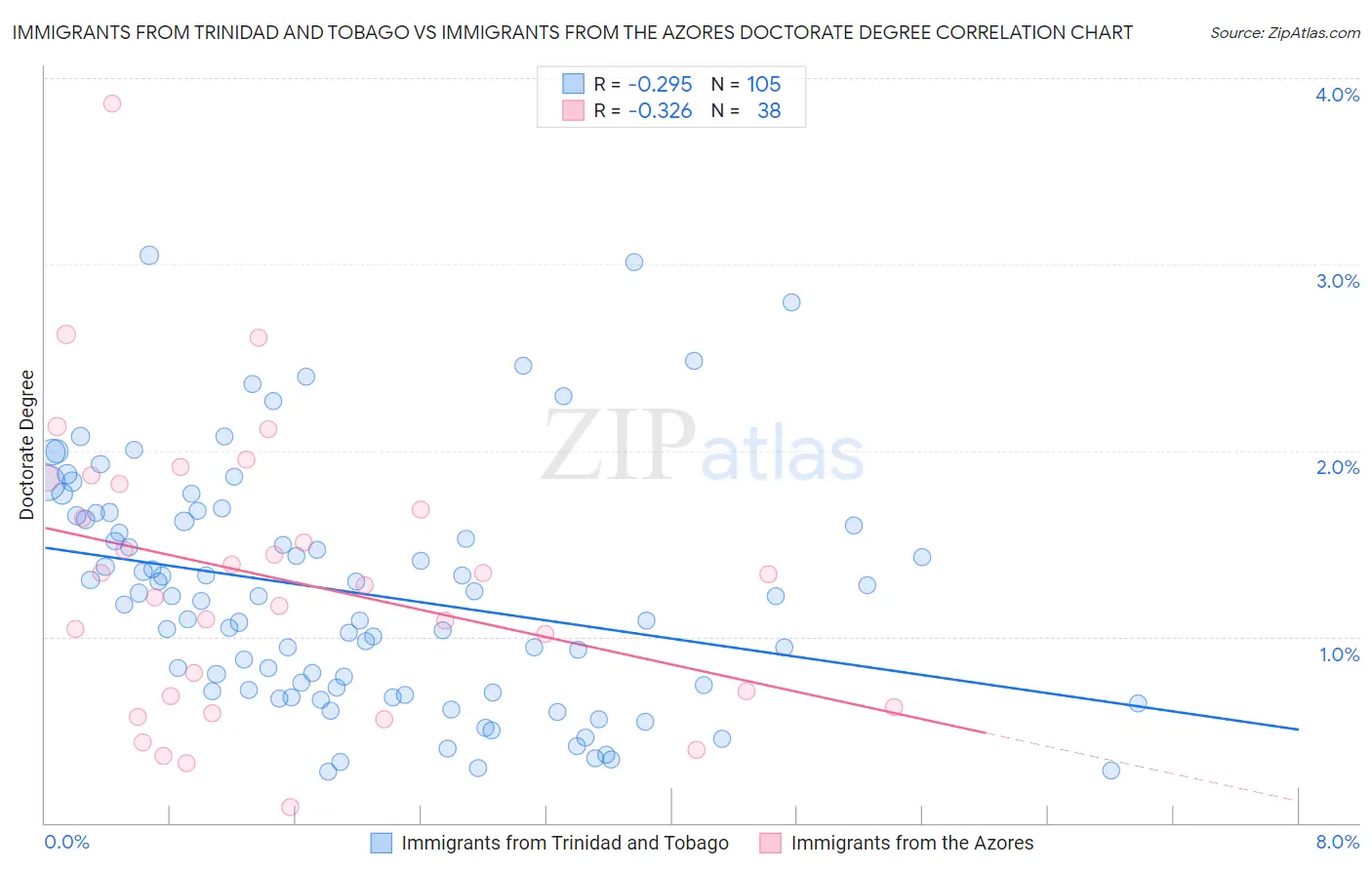 Immigrants from Trinidad and Tobago vs Immigrants from the Azores Doctorate Degree