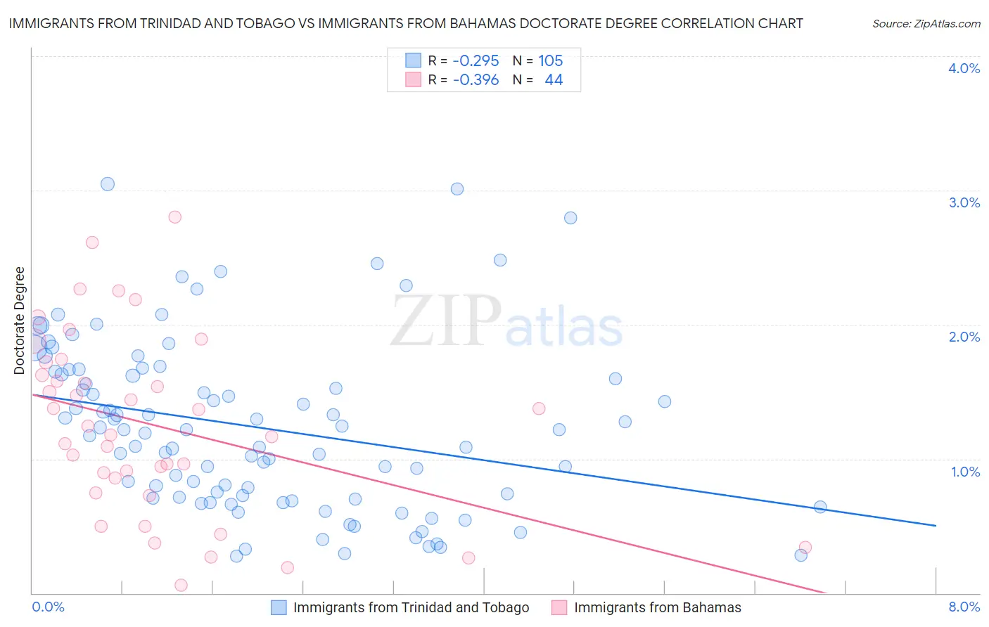 Immigrants from Trinidad and Tobago vs Immigrants from Bahamas Doctorate Degree