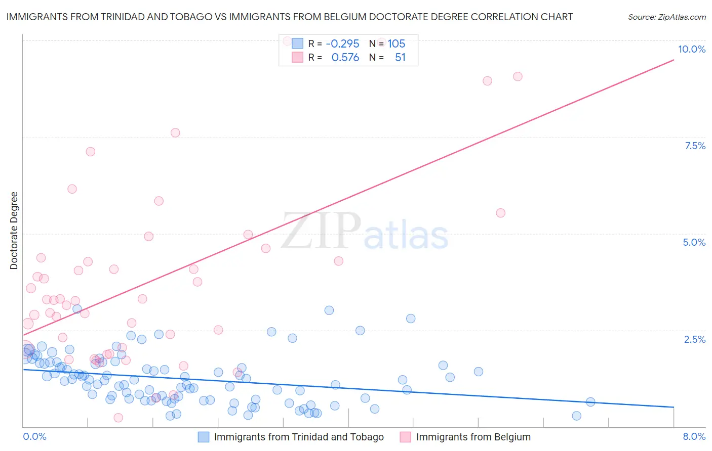 Immigrants from Trinidad and Tobago vs Immigrants from Belgium Doctorate Degree