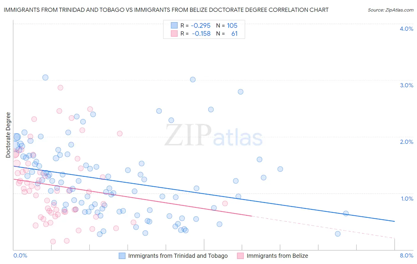 Immigrants from Trinidad and Tobago vs Immigrants from Belize Doctorate Degree