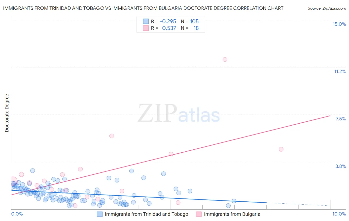 Immigrants from Trinidad and Tobago vs Immigrants from Bulgaria Doctorate Degree