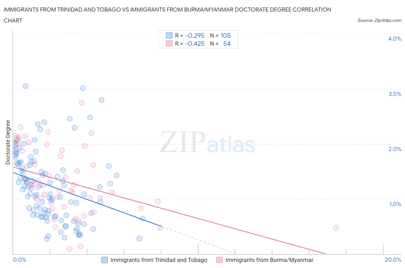 Immigrants from Trinidad and Tobago vs Immigrants from Burma/Myanmar Doctorate Degree