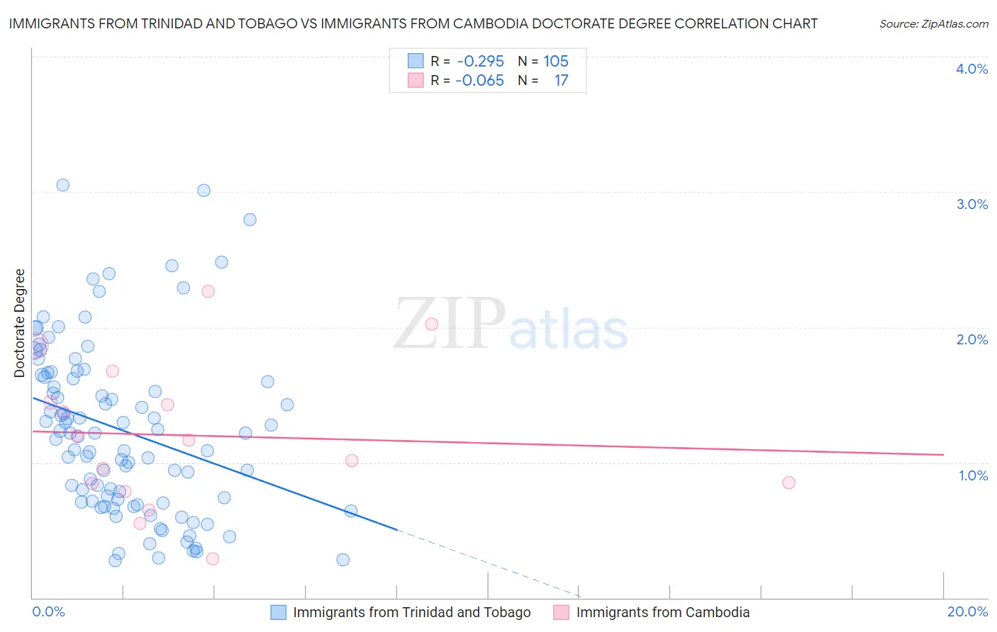 Immigrants from Trinidad and Tobago vs Immigrants from Cambodia Doctorate Degree
