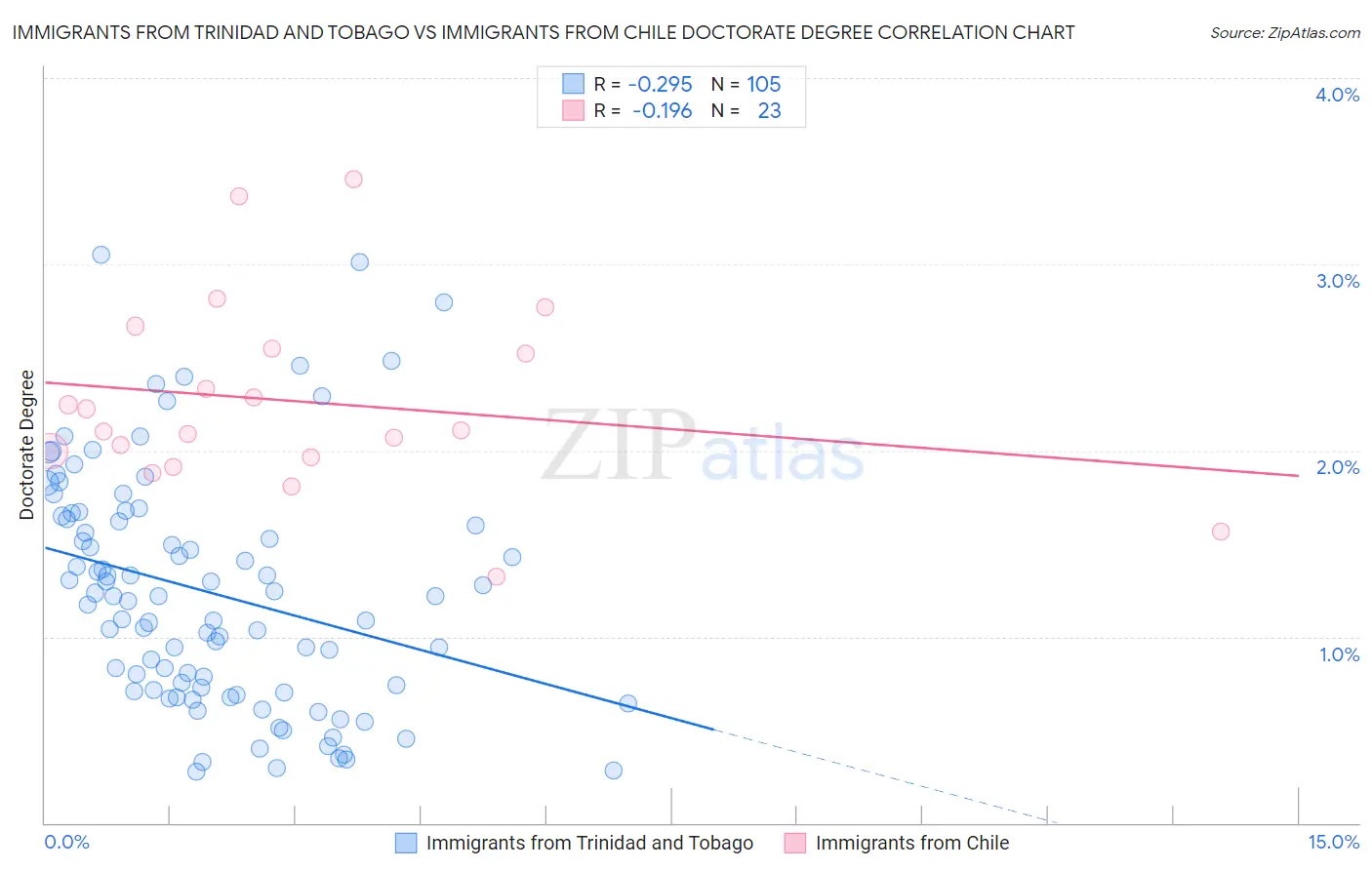 Immigrants from Trinidad and Tobago vs Immigrants from Chile Doctorate Degree