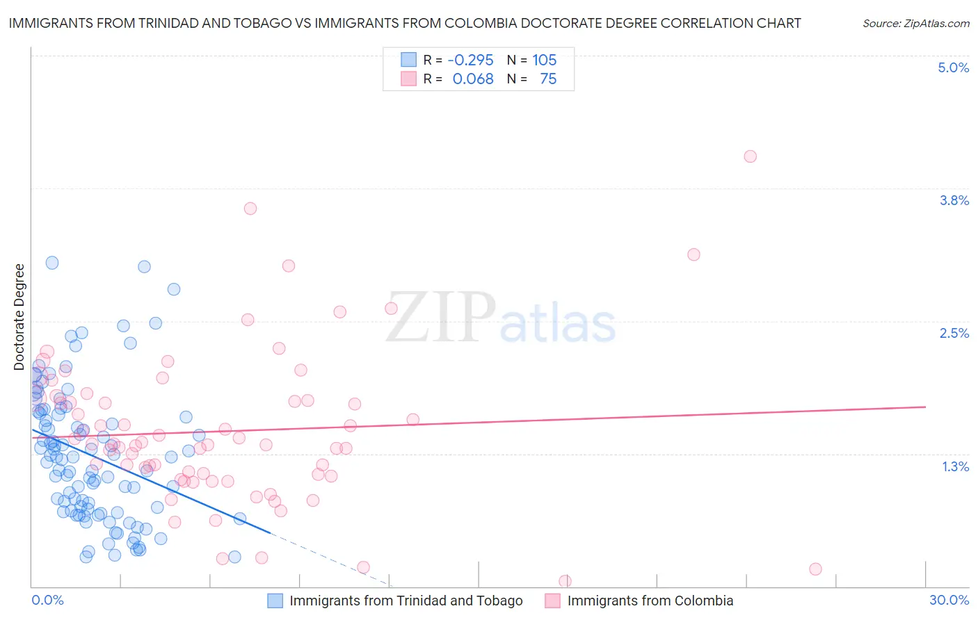 Immigrants from Trinidad and Tobago vs Immigrants from Colombia Doctorate Degree