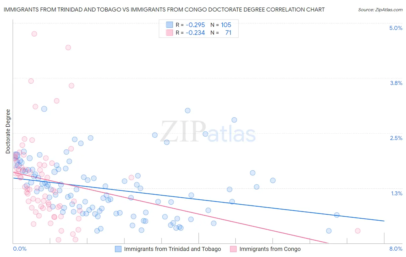 Immigrants from Trinidad and Tobago vs Immigrants from Congo Doctorate Degree