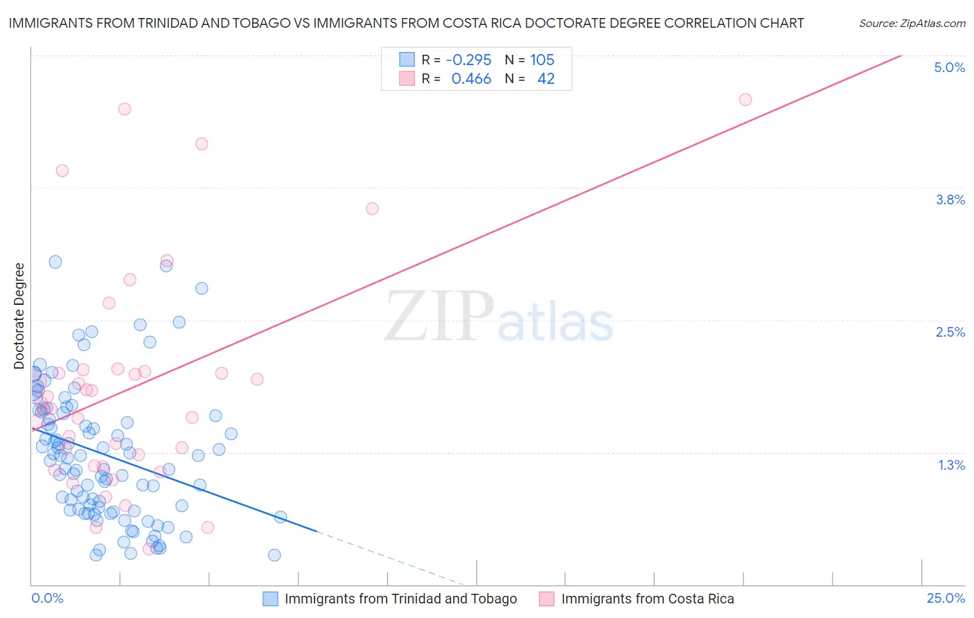 Immigrants from Trinidad and Tobago vs Immigrants from Costa Rica Doctorate Degree