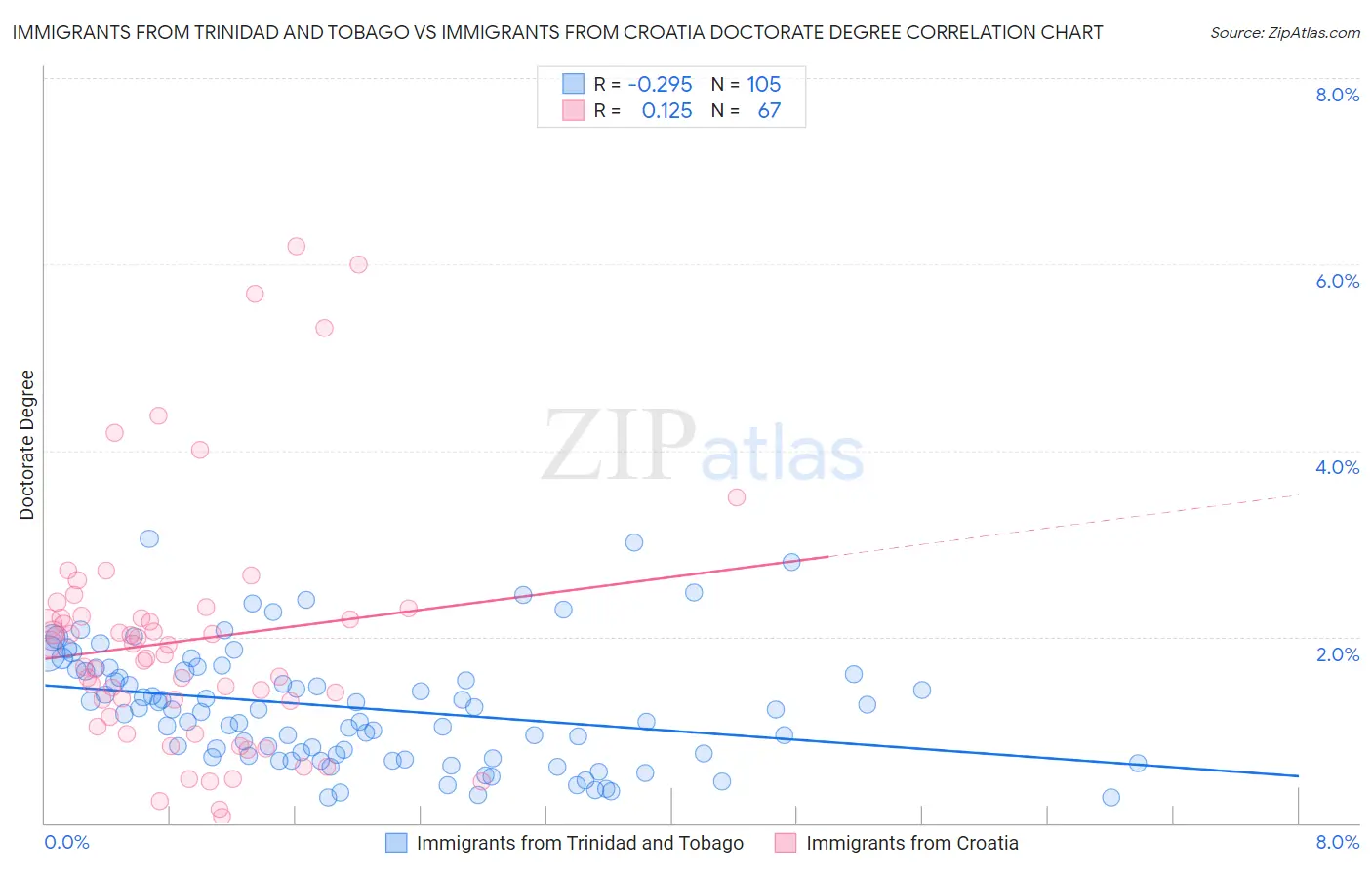 Immigrants from Trinidad and Tobago vs Immigrants from Croatia Doctorate Degree