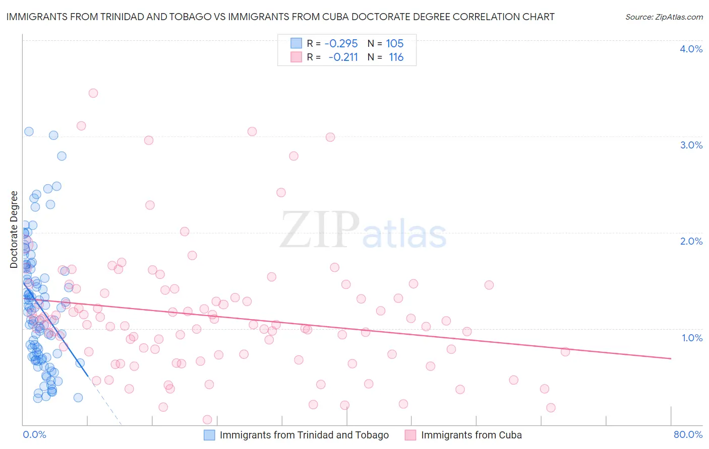 Immigrants from Trinidad and Tobago vs Immigrants from Cuba Doctorate Degree