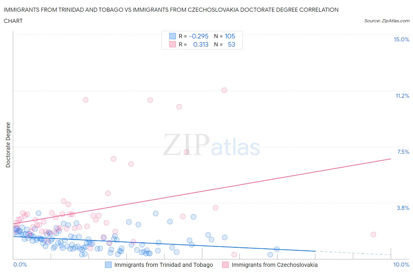Immigrants from Trinidad and Tobago vs Immigrants from Czechoslovakia Doctorate Degree