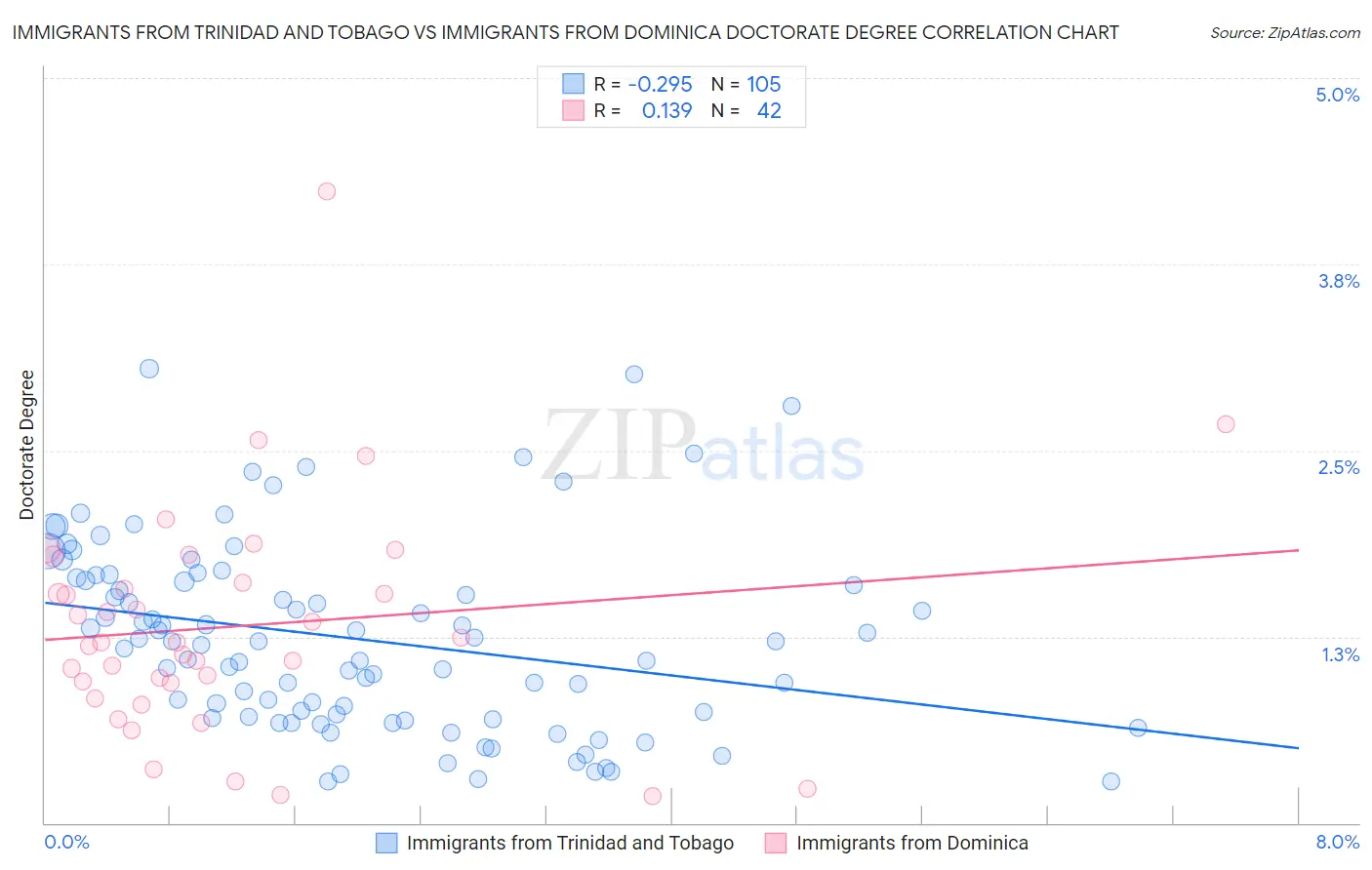 Immigrants from Trinidad and Tobago vs Immigrants from Dominica Doctorate Degree