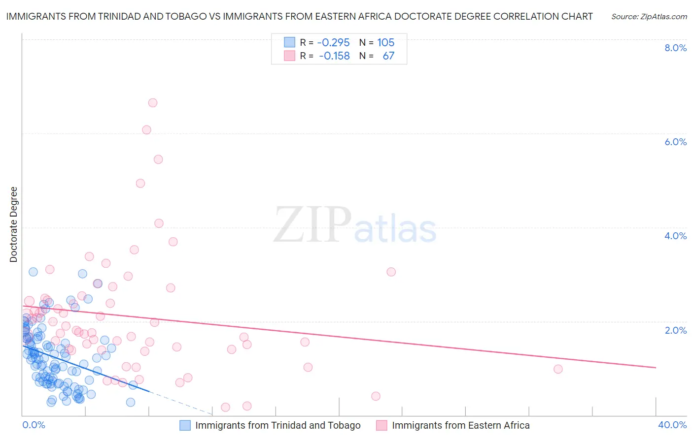 Immigrants from Trinidad and Tobago vs Immigrants from Eastern Africa Doctorate Degree