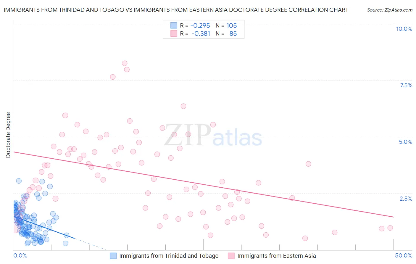 Immigrants from Trinidad and Tobago vs Immigrants from Eastern Asia Doctorate Degree