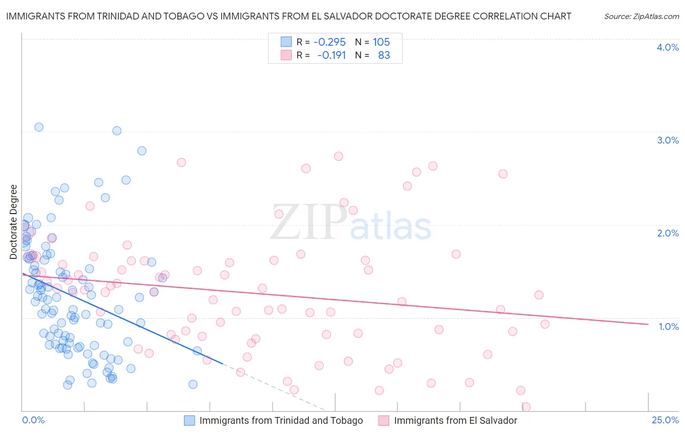 Immigrants from Trinidad and Tobago vs Immigrants from El Salvador Doctorate Degree