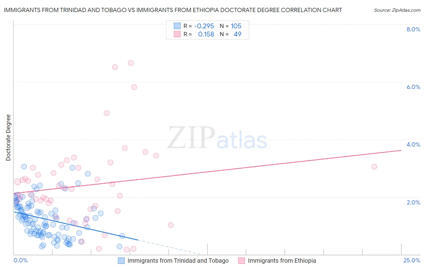 Immigrants from Trinidad and Tobago vs Immigrants from Ethiopia Doctorate Degree